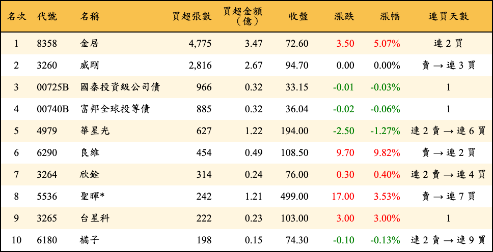 買超張數及金額