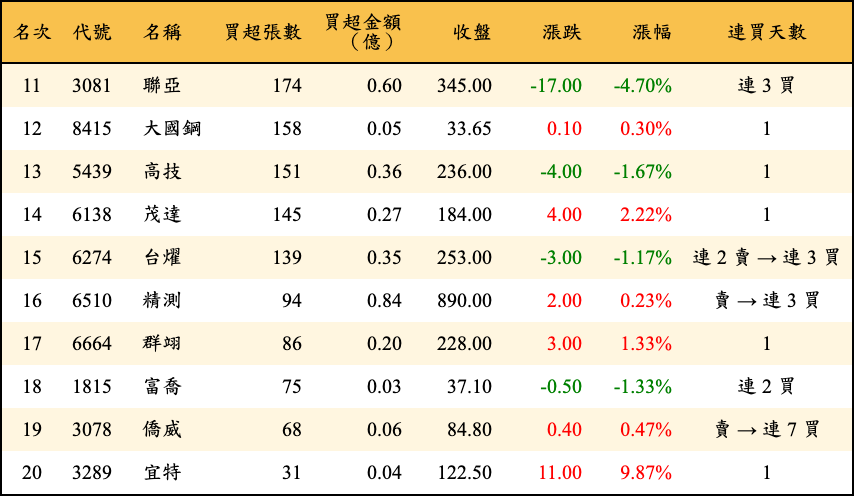 買超張數及金額