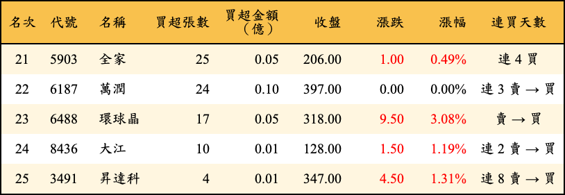 買超張數及金額