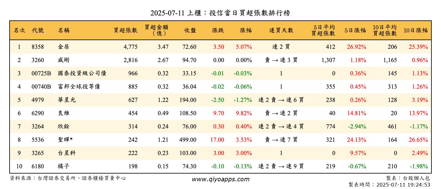 上櫃：投信當日買超張數排行榜
