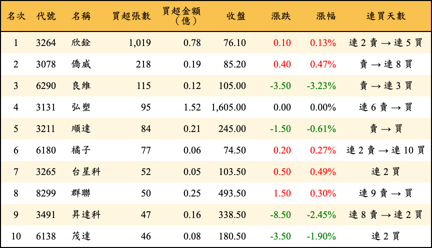 買超張數及金額