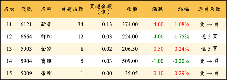 買超張數及金額