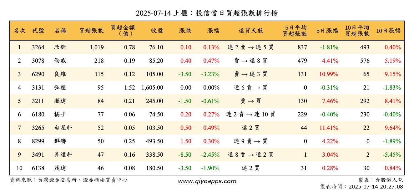 上櫃：投信當日買超張數排行榜