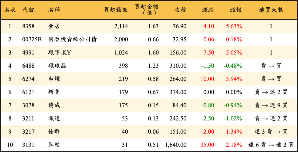 買超張數及金額