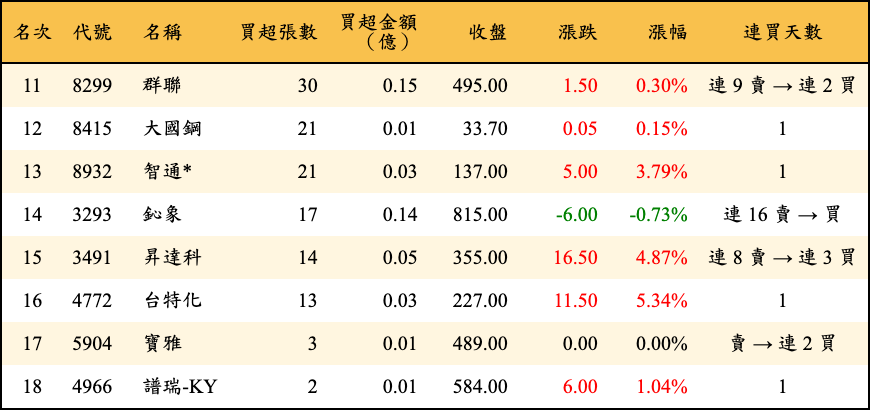 買超張數及金額