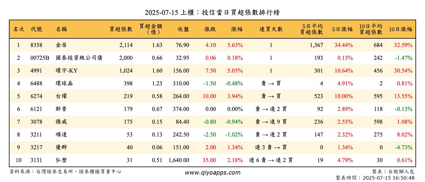 上櫃：投信當日買超張數排行榜