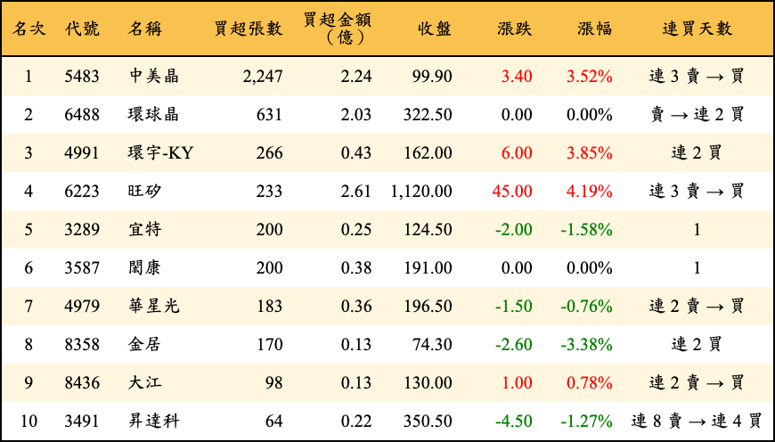 買超張數及金額