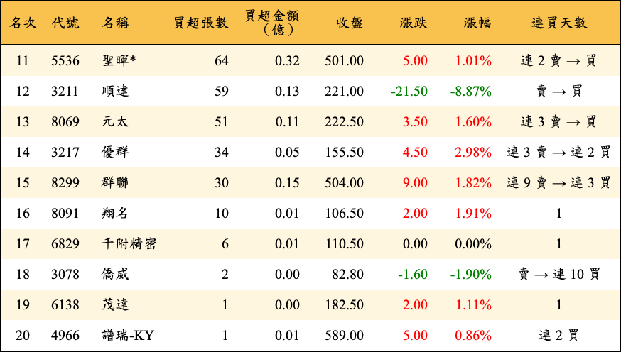 買超張數及金額