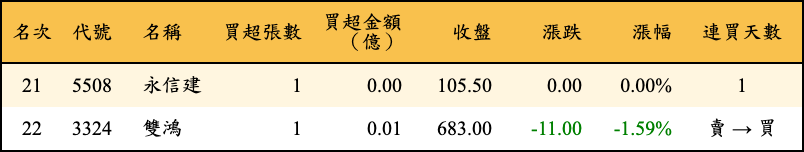 買超張數及金額
