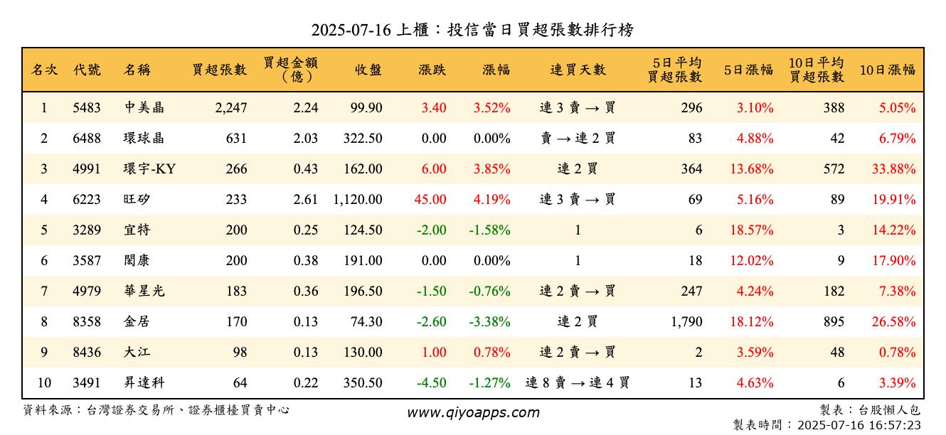 上櫃：投信當日買超張數排行榜