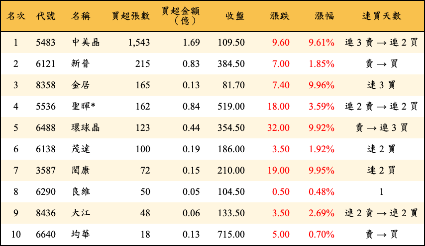 買超張數及金額