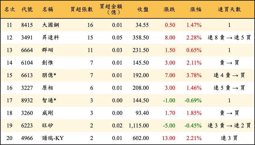 買超張數及金額