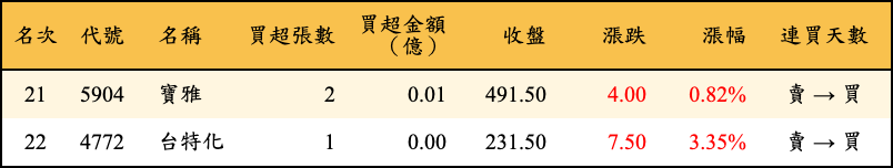 買超張數及金額