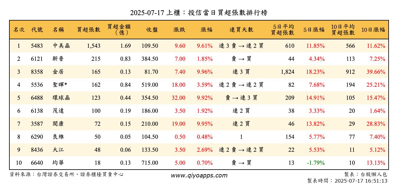 上櫃：投信當日買超張數排行榜