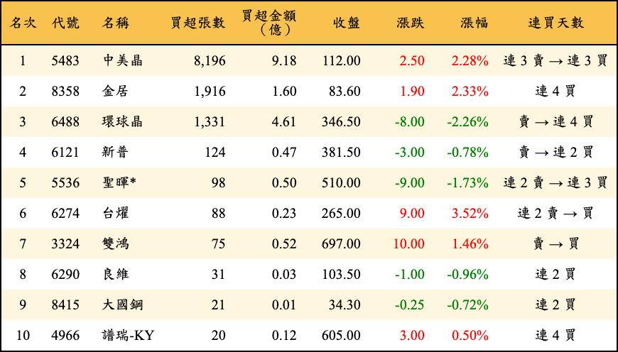 買超張數及金額