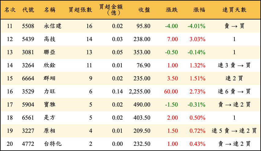 買超張數及金額