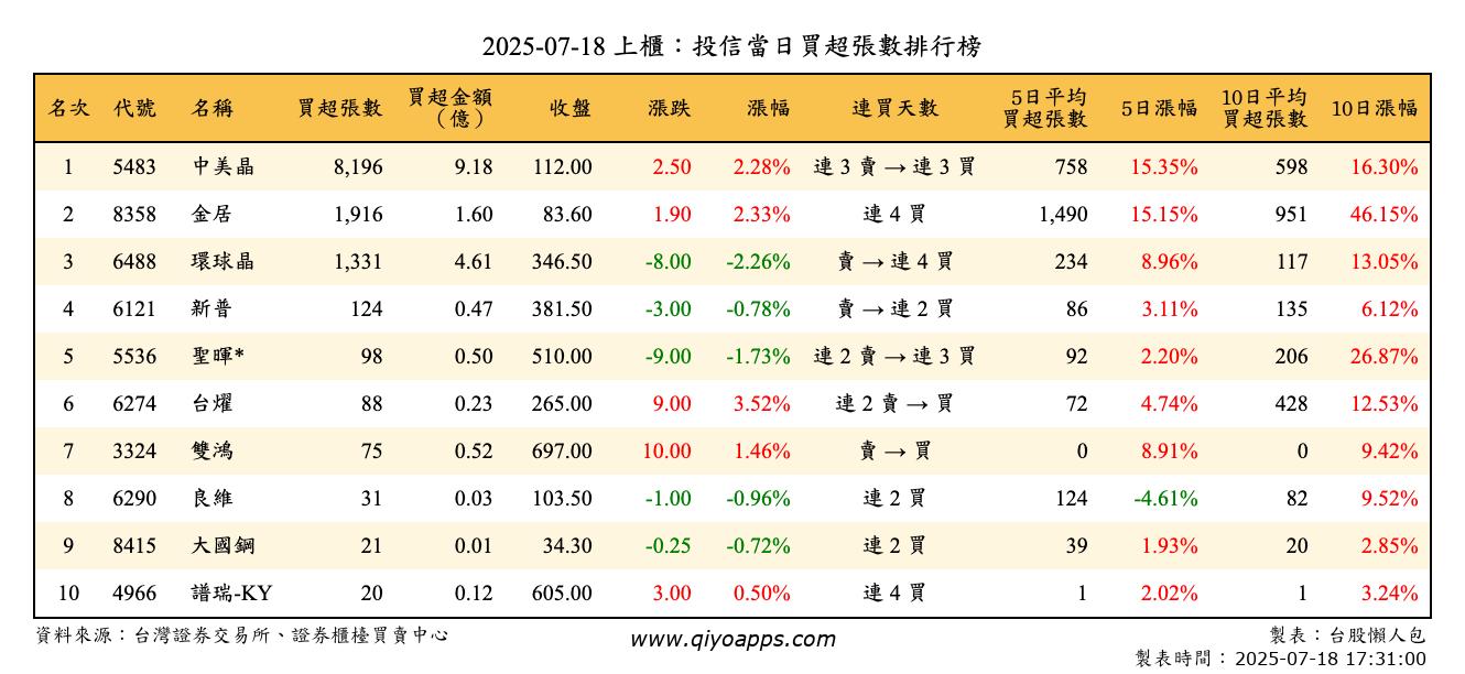 上櫃：投信當日買超張數排行榜