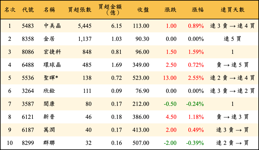買超張數及金額