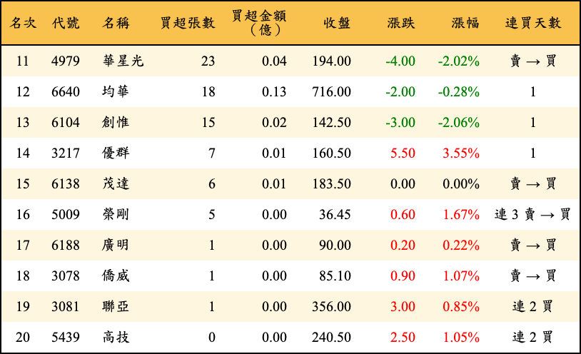 買超張數及金額