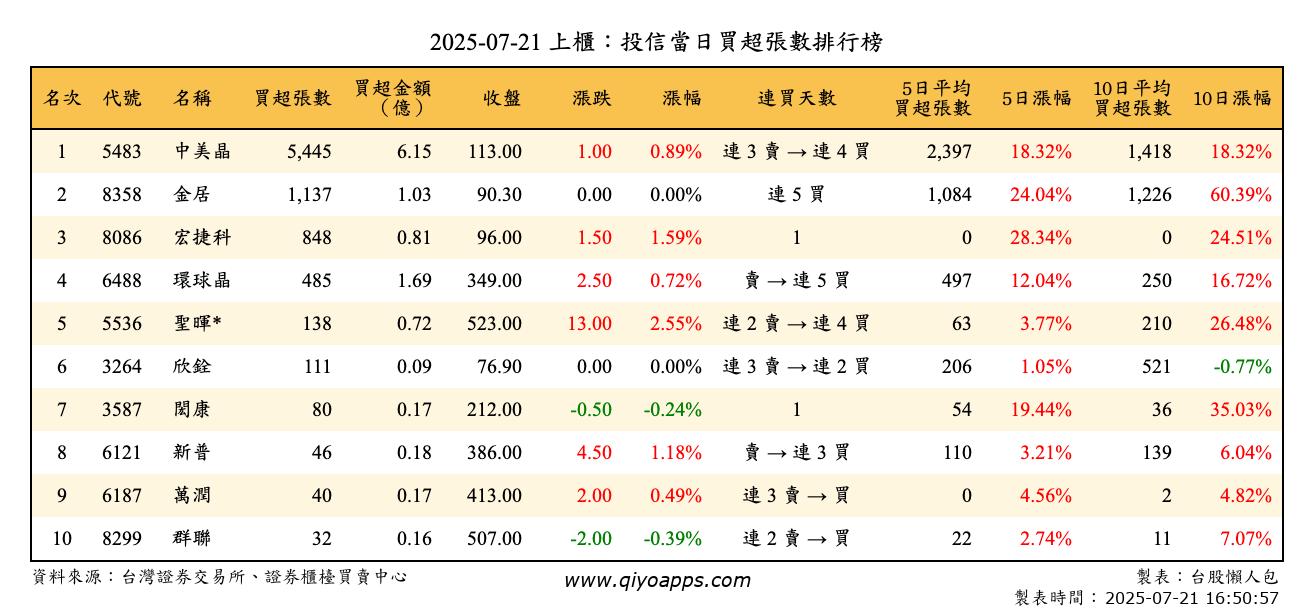 上櫃：投信當日買超張數排行榜