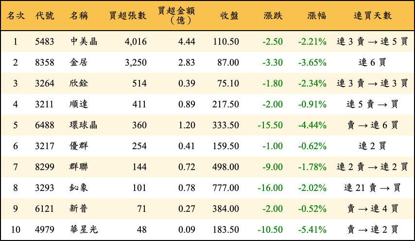 買超張數及金額