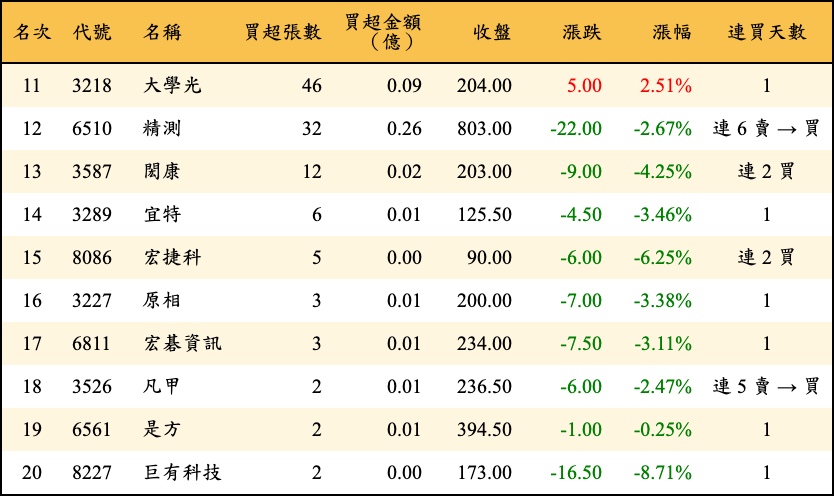 買超張數及金額