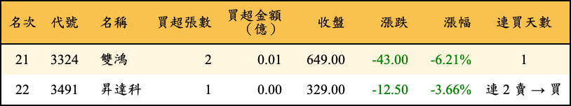 買超張數及金額