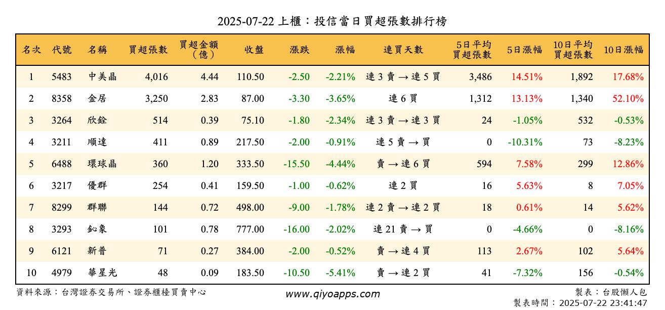 上櫃：投信當日買超張數排行榜