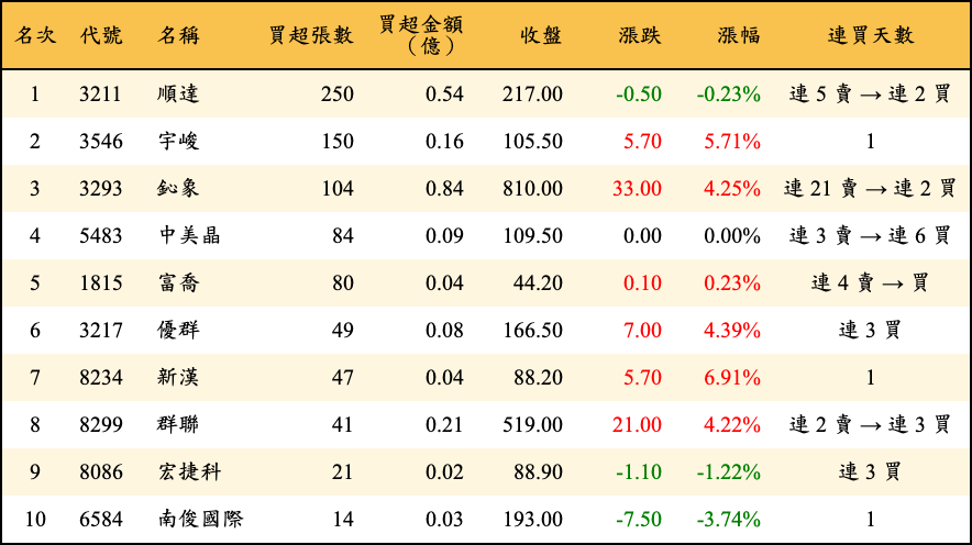 買超張數及金額