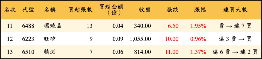 買超張數及金額