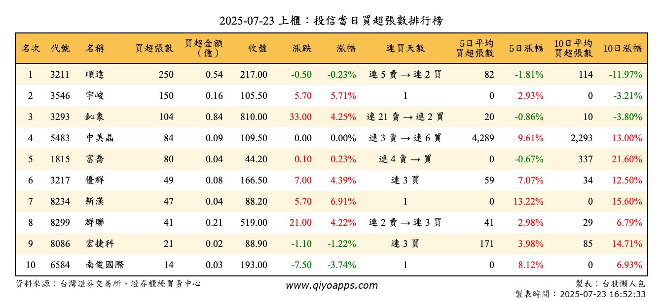 上櫃：投信當日買超張數排行榜