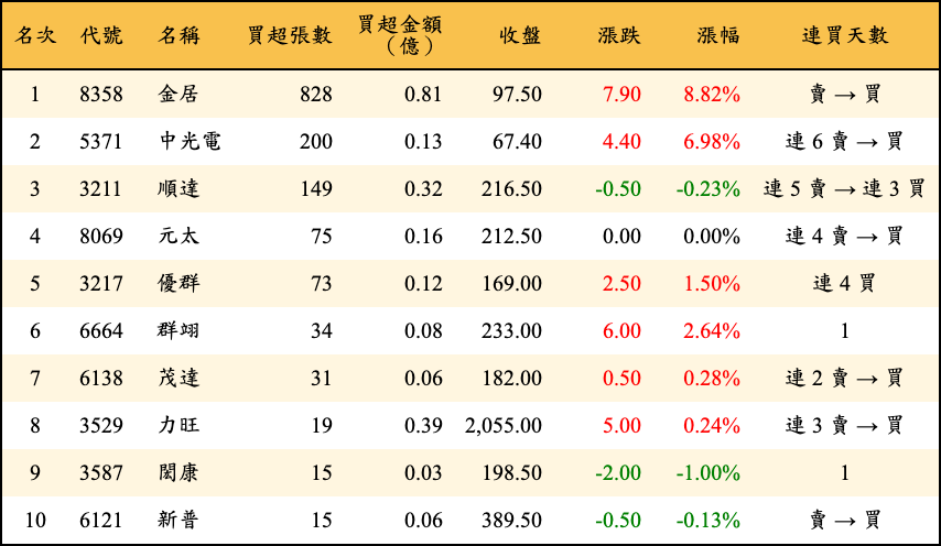 買超張數及金額