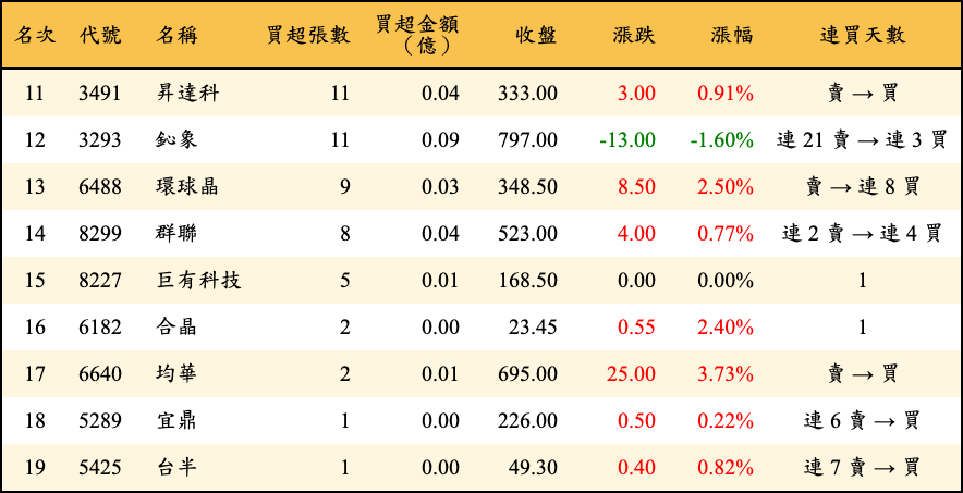 買超張數及金額