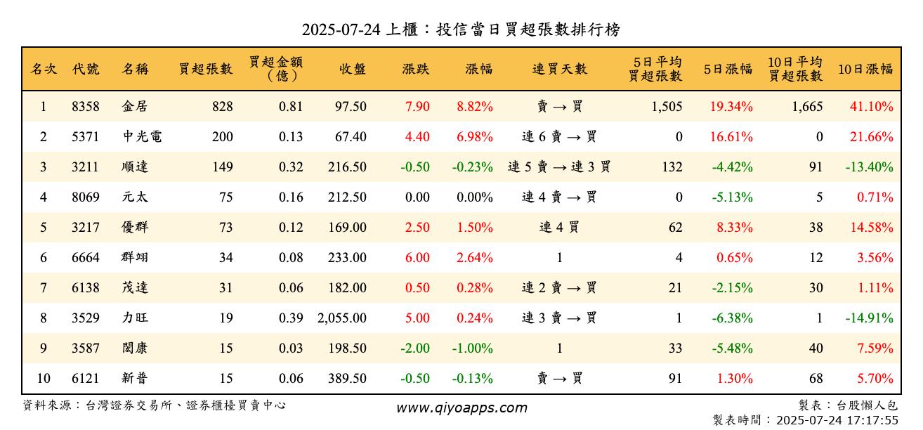 上櫃：投信當日買超張數排行榜