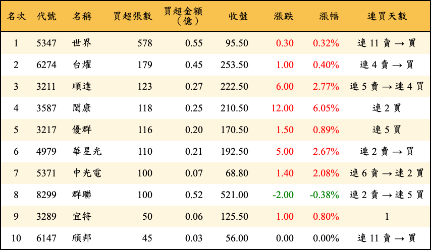 買超張數及金額