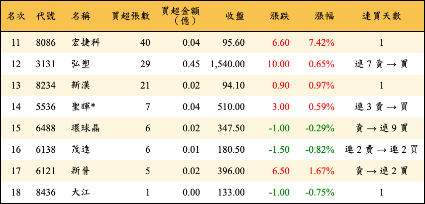 買超張數及金額