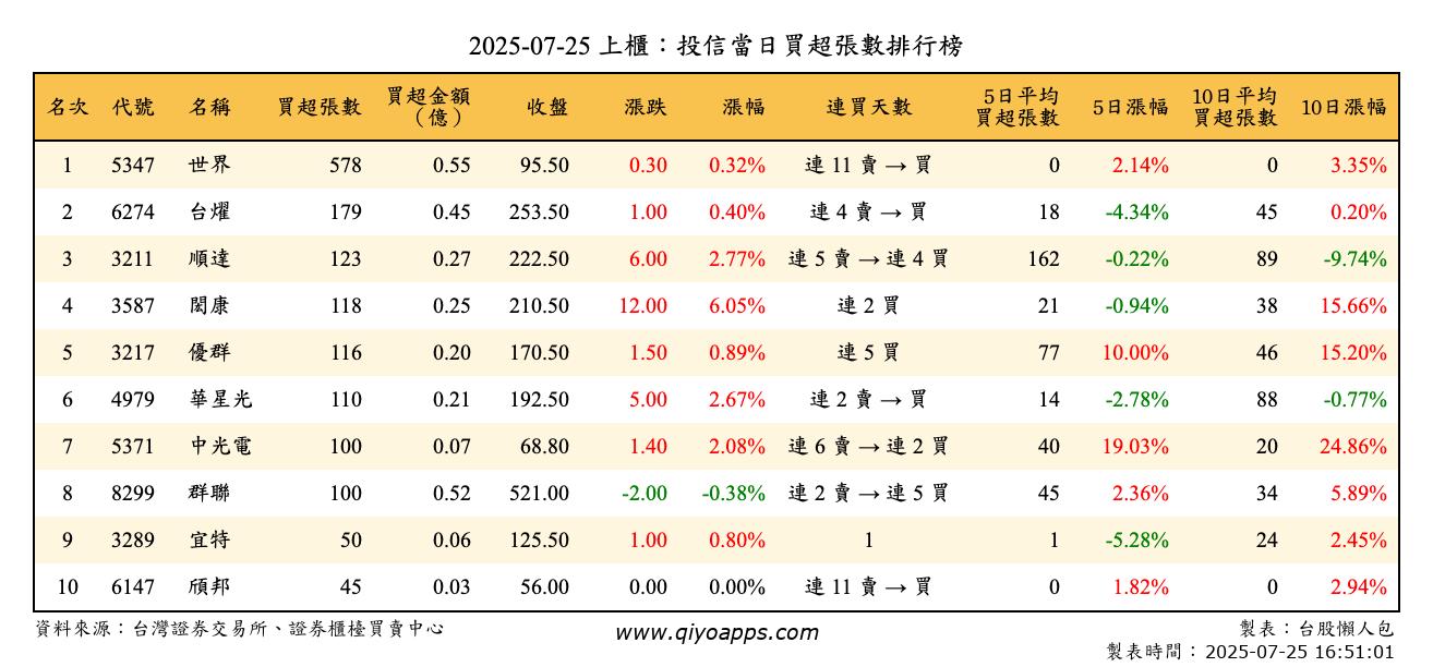 上櫃：投信當日買超張數排行榜