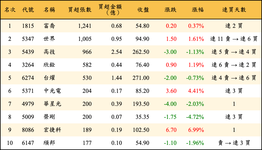 買超張數及金額