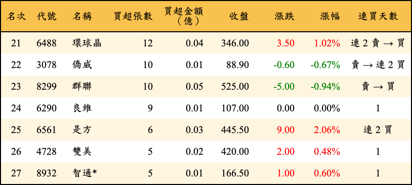 買超張數及金額