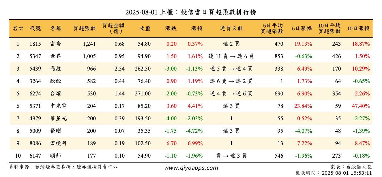 上櫃：投信當日買超張數排行榜