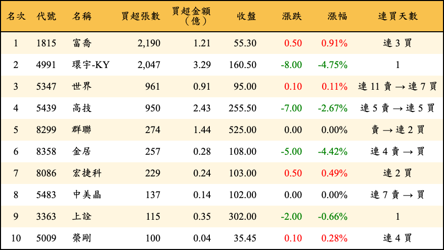 買超張數及金額