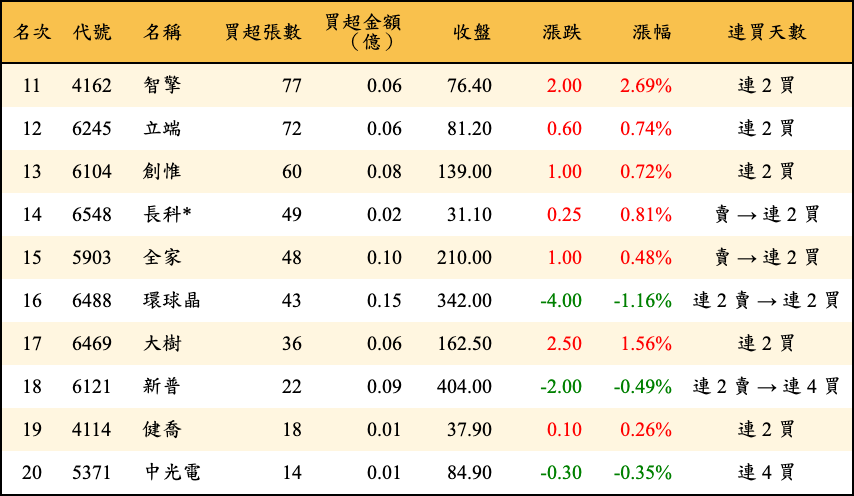 買超張數及金額