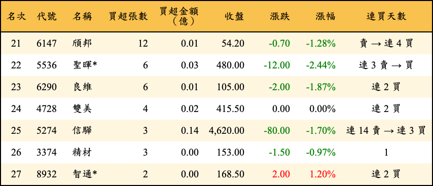 買超張數及金額