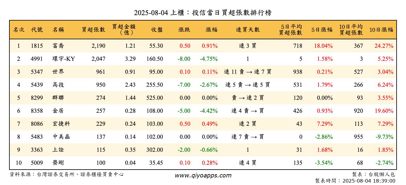 上櫃：投信當日買超張數排行榜