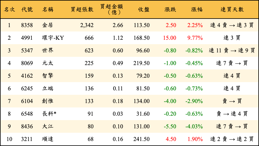 買超張數及金額