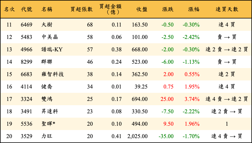 買超張數及金額