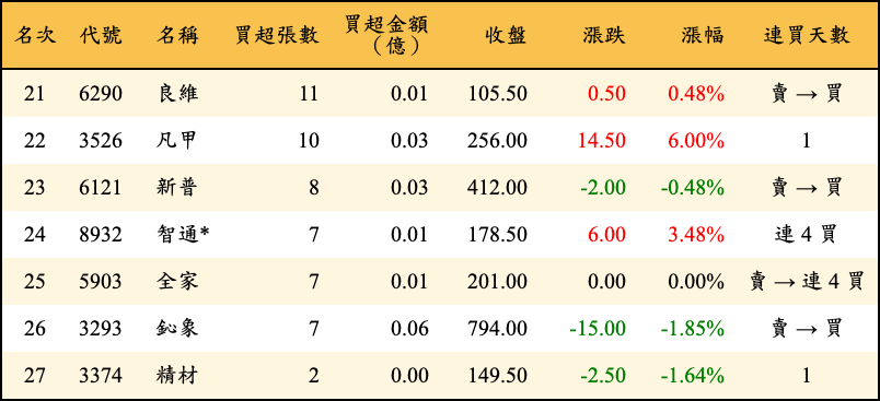 買超張數及金額