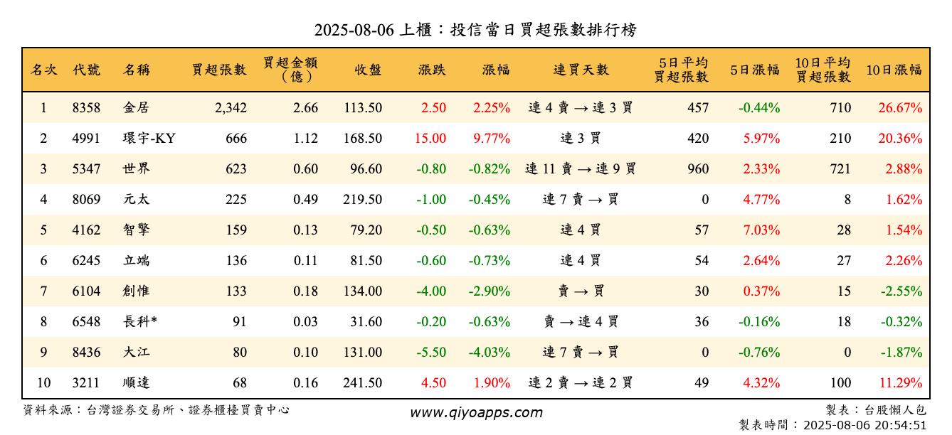 上櫃：投信當日買超張數排行榜