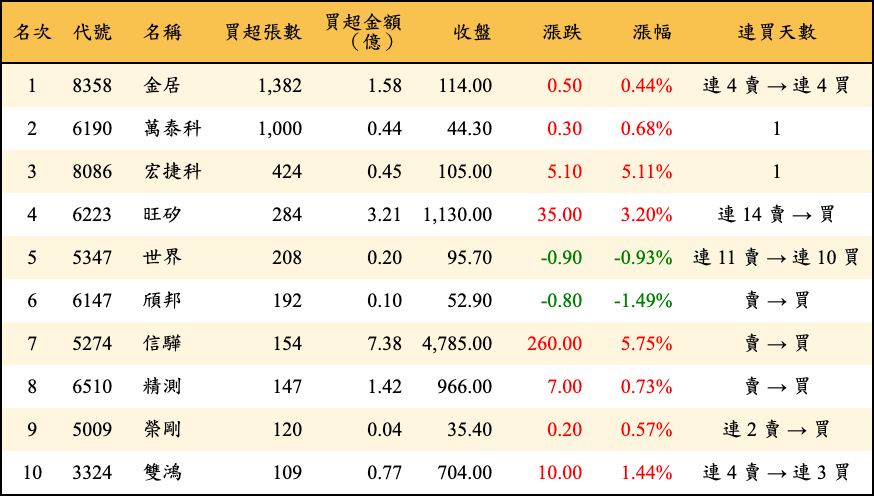 買超張數及金額