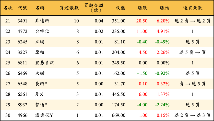 買超張數及金額